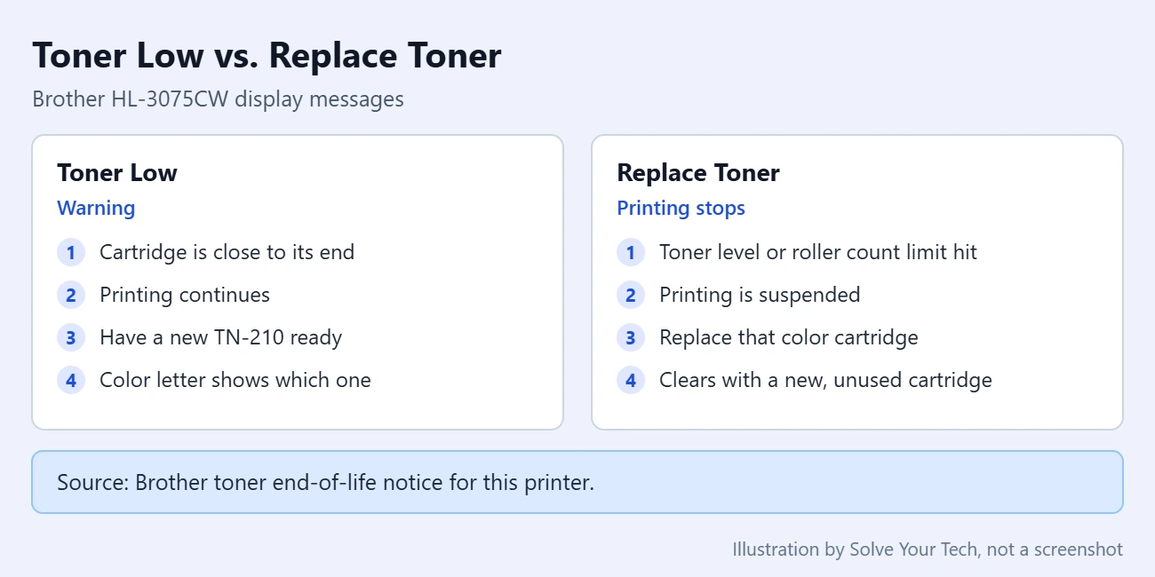 How to Manually Reset a Toner Cartridge on a Brother HL-3075CW Printer 1 Comparison of the Toner Low and Replace Toner messages on a Brother HL-3075CW