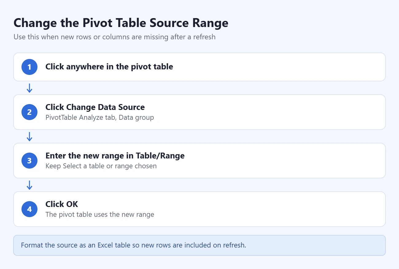 How to Create a Pivot Table in Excel 3 Steps to change a pivot table source range: click anywhere in the pivot table; click Change Data Source on the PivotTable Analyze tab; enter the new range in Table/Range; click OK