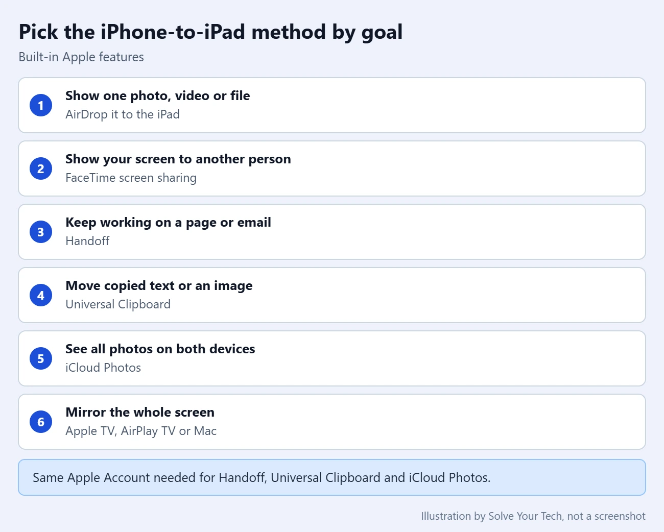 Can You Cast an iPhone to an iPad? What Works Instead 2 Checklist card: which Apple feature to use to get iPhone content onto an iPad, by goal