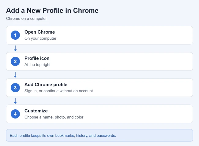 How to Add a New User (Profile) in Google Chrome 1 Card showing how to add a new profile in Google Chrome