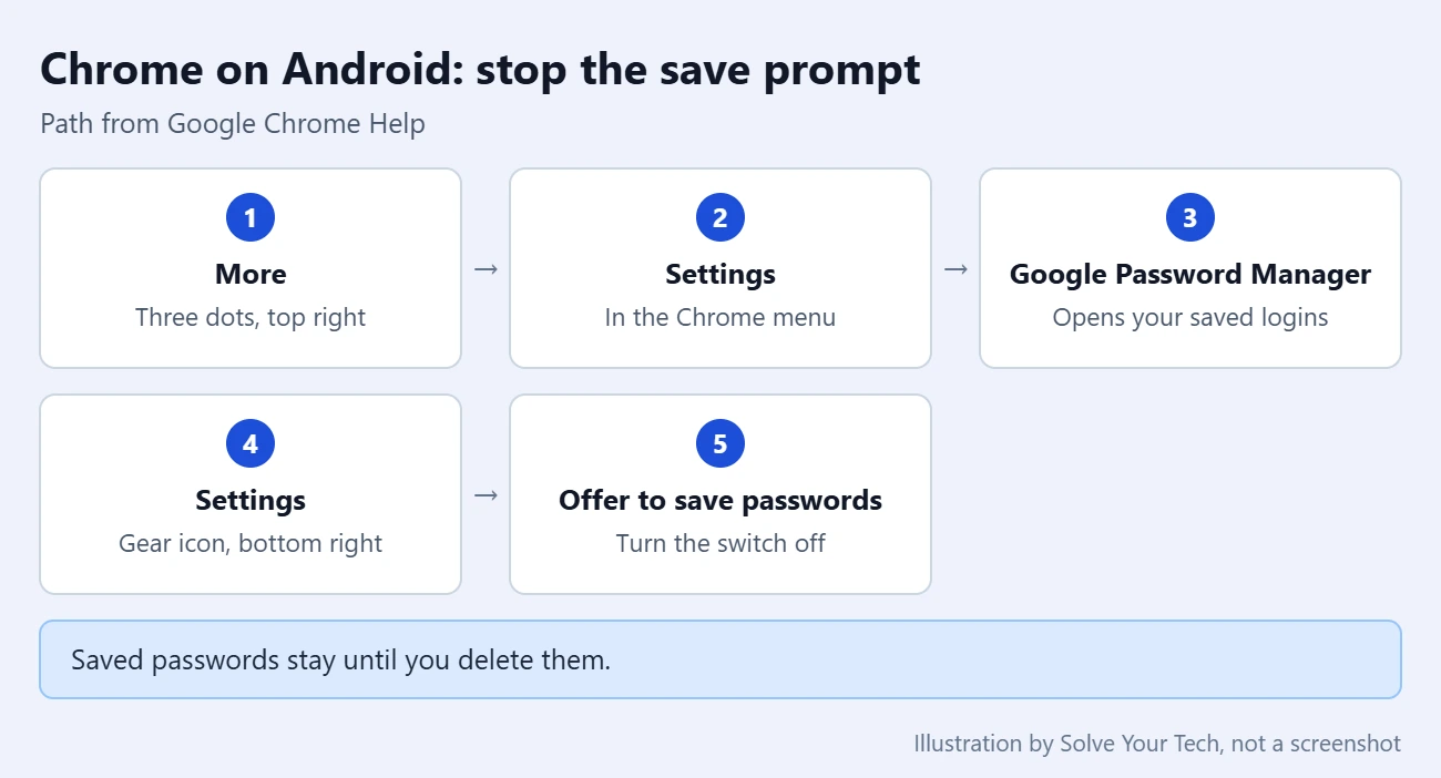 How to Stop Chrome From Offering to Save Passwords 3 Steps to turn off Offer to save passwords in Chrome on Android