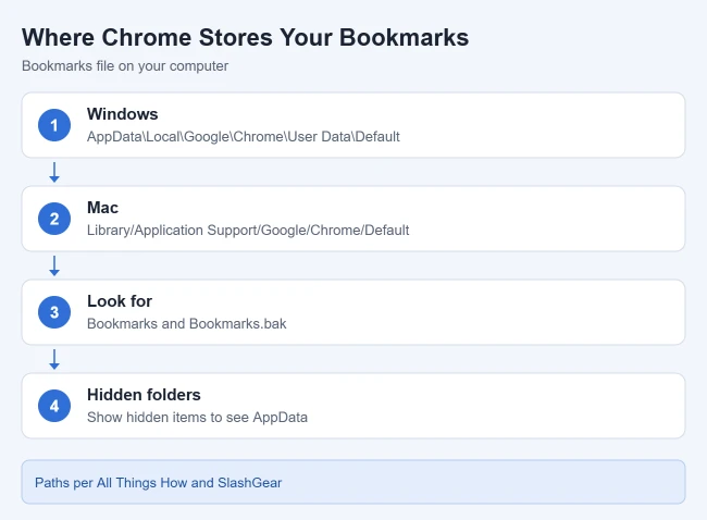 Where Are Chrome Bookmarks Stored? (And How to Export Them) 2 Card showing where Chrome stores the bookmarks file on Windows and Mac