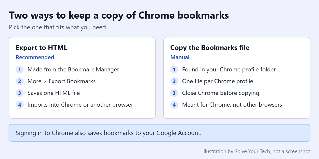 Where Are Chrome Bookmarks Stored? (And How to Export Them) 4 Card comparing a copy of the Chrome Bookmarks file with an exported bookmarks HTML file