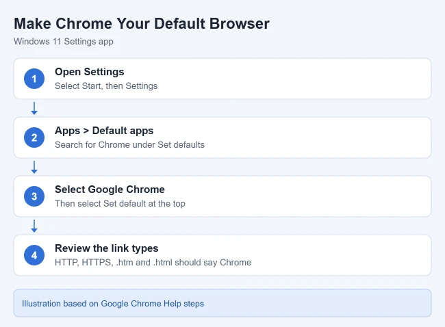 How to Make Google Chrome the Default Browser in Windows 11 1 Steps to make Google Chrome the default browser in Windows 11 Settings
