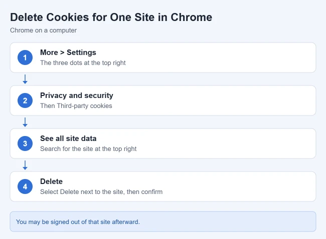 How to Delete Individual Cookies in Google Chrome 1 Card showing how to delete cookies for one site in Google Chrome