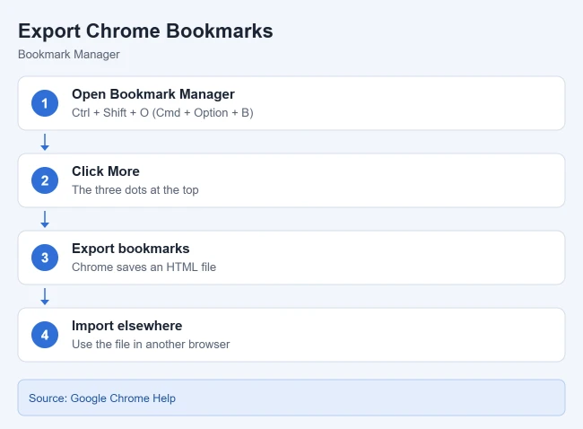 Where Are Chrome Bookmarks Stored? (And How to Export Them) 3 Card showing how to export Chrome bookmarks