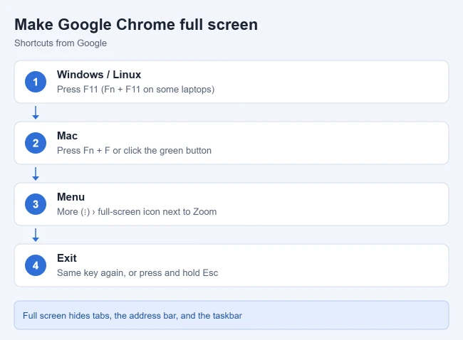 How to Enter Full Screen View in Google Chrome 2 Keyboard shortcuts and menu option to make Google Chrome full screen