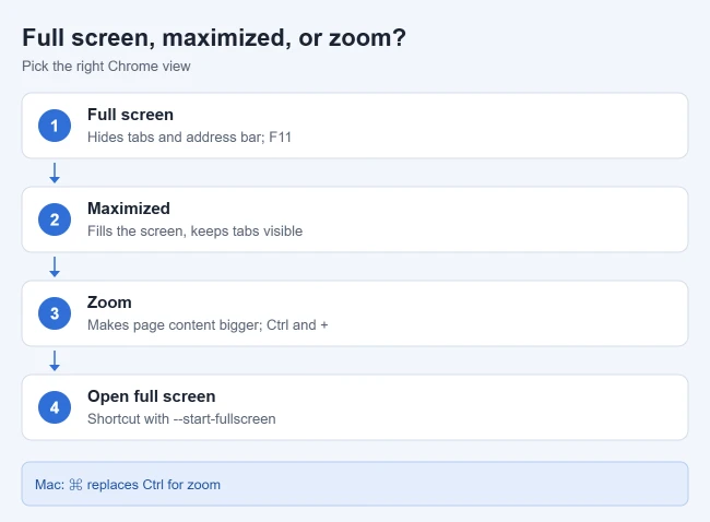 How to Enter Full Screen View in Google Chrome 3 Comparison of Chrome full screen, maximized window, and zoom