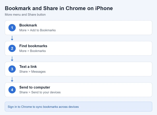 How to Open a New Tab in Chrome on iPhone 4 How to bookmark and share pages in Chrome on iPhone