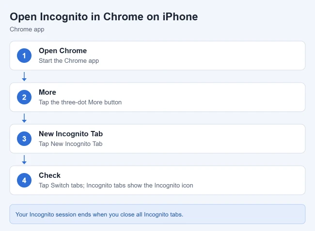 How to Open an Incognito Tab in the Chrome iPhone App 1 Steps to open an Incognito tab in Chrome on iPhone