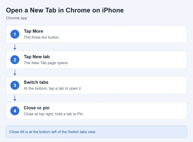 How to Open a New Tab in Chrome on iPhone 1 Steps to open a new tab in Chrome on iPhone