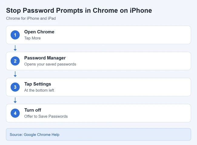 How to Stop Chrome From Offering to Save Passwords 4 Card showing how to stop Chrome on iPhone from offering to save passwords