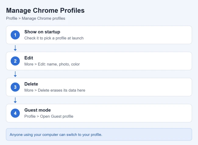 How to Add a New User (Profile) in Google Chrome 2 Card showing how to manage, edit, delete Chrome profiles and open Guest mode