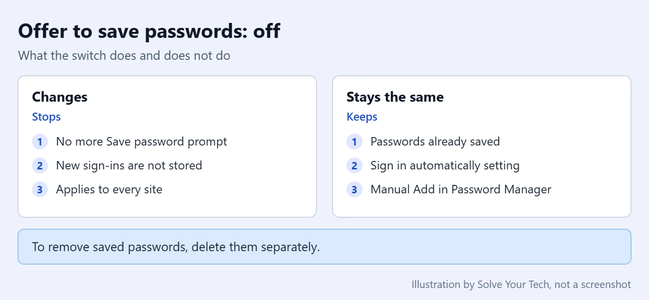 How to Stop Chrome From Offering to Save Passwords 1 Comparison of what changes and what stays the same when Offer to save passwords is off in Chrome