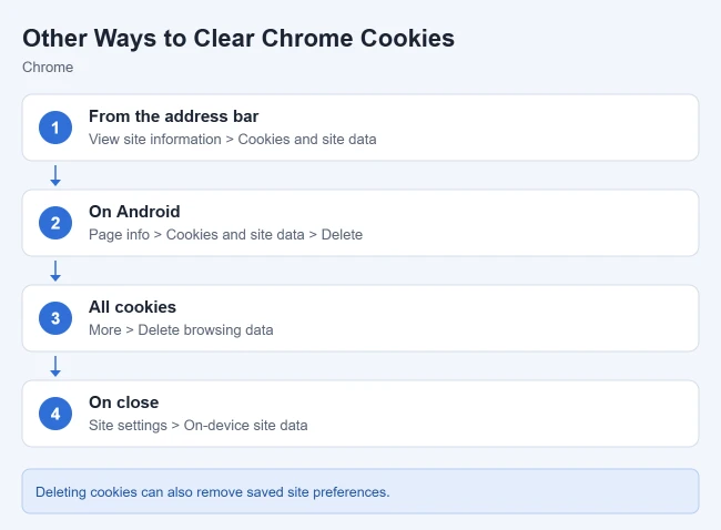 How to Delete Individual Cookies in Google Chrome 2 Card showing other ways to clear cookies in Google Chrome