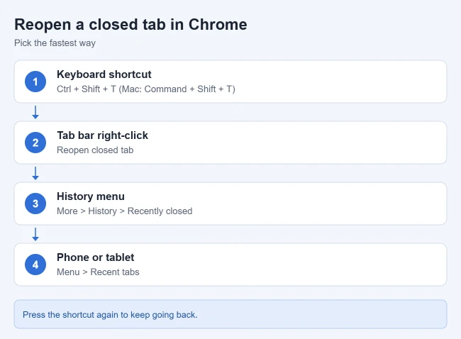 How to Reopen a Closed Tab in Google Chrome 1 Illustration of the ways to reopen a closed tab in Google Chrome