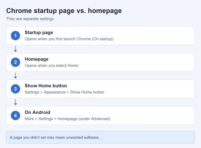 How to Change Your Startup Page in Google Chrome 2 Chrome startup page vs. homepage: the startup page opens at launch, the homepage opens with the Home button, and Android has a Homepage setting