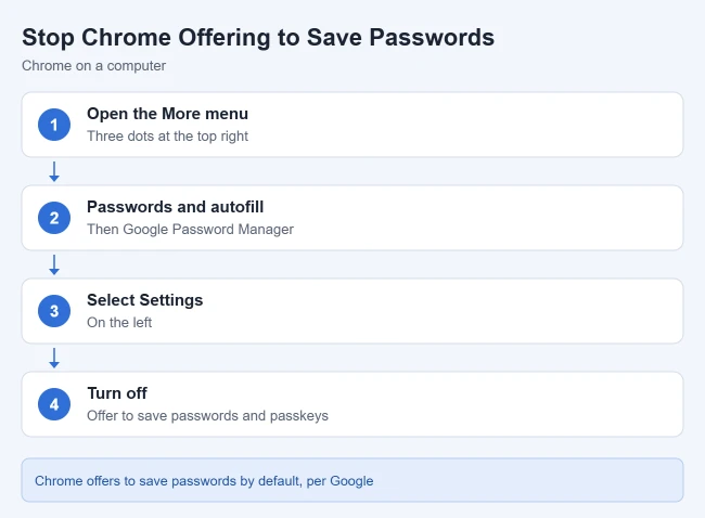 How to Stop Chrome From Offering to Save Passwords 2 Card showing how to stop Chrome from offering to save passwords
