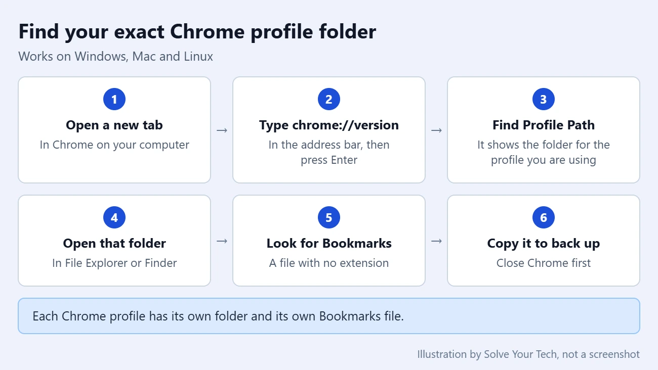 Where Are Chrome Bookmarks Stored? (And How to Export Them) 1 Card showing how to use chrome://version to find the Chrome profile folder that holds the Bookmarks file