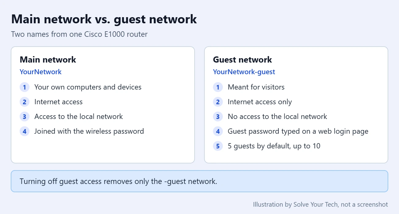 How to Turn off the Guest Network on My Cisco E1000 Router 1 Comparison of the main Wi-Fi network and the guest network on a Cisco Linksys E1000 router