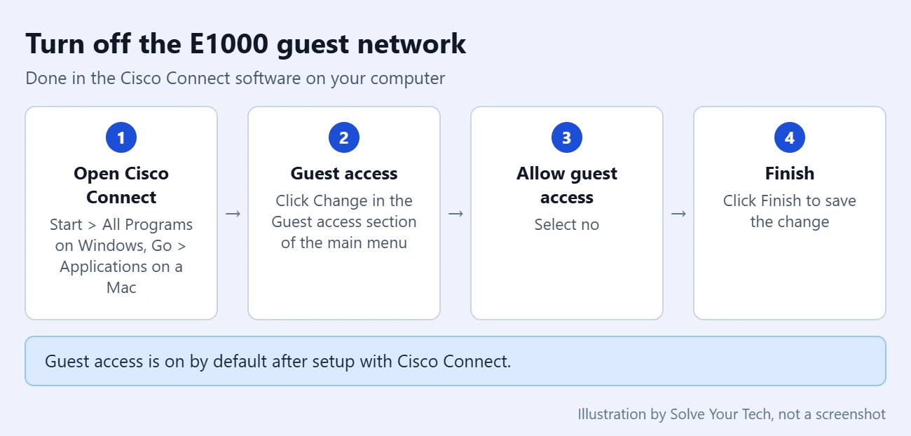 How to Turn off the Guest Network on My Cisco E1000 Router 2 Four steps to turn off the guest network on a Cisco Linksys E1000 router in Cisco Connect