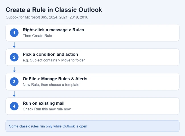 How to Create an Email Filter (Rule) in Outlook 2 Card showing how to create a rule in classic Outlook with Create Rule or Manage Rules and Alerts