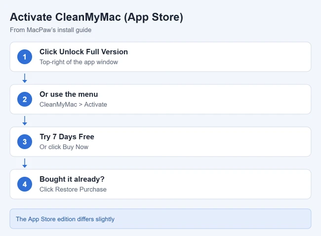 How to Get CleanMyMac X on the App Store 2 Card showing how to activate the App Store version of CleanMyMac