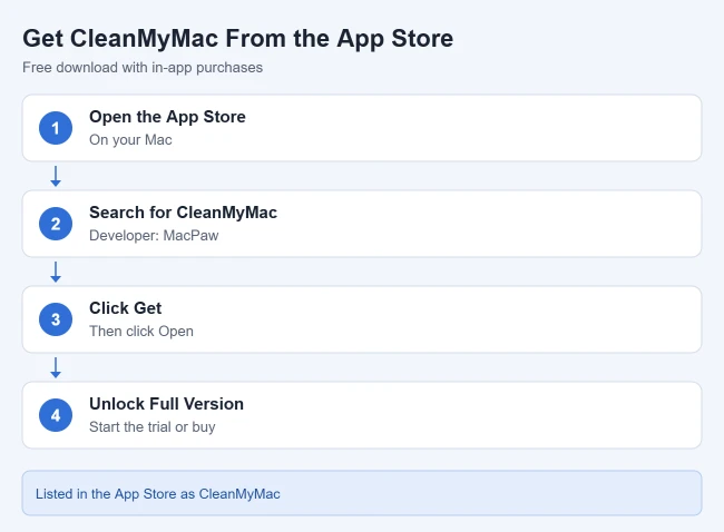 How to Get CleanMyMac X on the App Store 1 Card showing how to get CleanMyMac from the Mac App Store