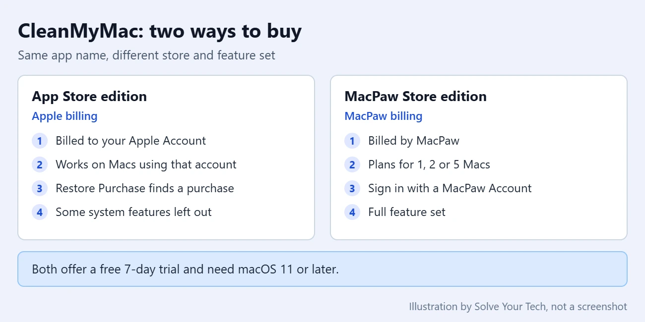 How to Get CleanMyMac X on the App Store 3 Card comparing the App Store edition and the MacPaw Store edition of CleanMyMac