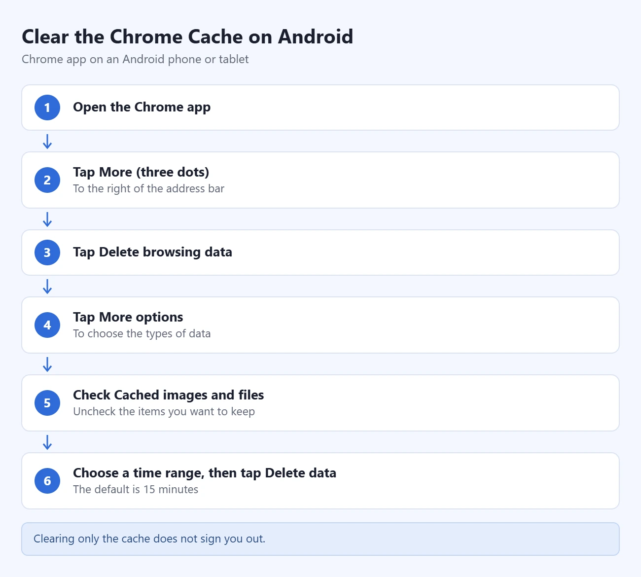 How to Clear Cache in Chrome 2 Steps to clear the Chrome cache on Android: open Chrome; tap More; tap Delete browsing data; tap More options; check Cached images and files; choose a time range and tap Delete data