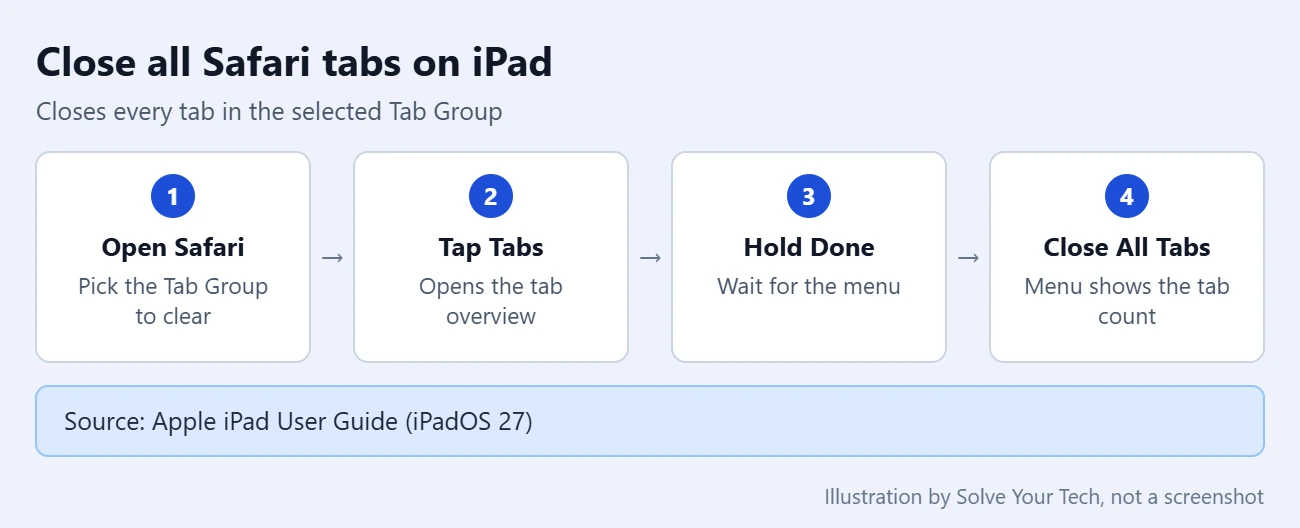 How to Close All Open Tabs on iPad in Safari 1 Four-step path to close all Safari tabs on an iPad: open Safari, tap Tabs, hold Done, tap Close All Tabs