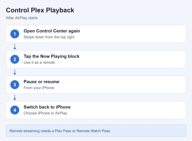 How to AirPlay a Plex Movie from an iPhone to an Apple TV 2 Steps to control Plex AirPlay playback from an iPhone