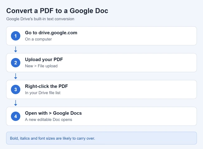 How to Convert a PDF to a Google Doc 1 Steps to convert a PDF to a Google Doc in Google Drive