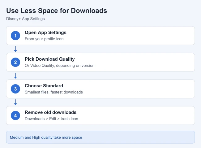 How Much Space are Disney Plus Downloads Using on My iPhone? 2 Steps to use less space for Disney Plus downloads: open App Settings, choose Download Quality, select Standard, and remove old downloads