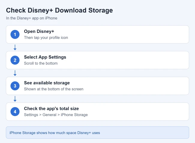 How Much Space are Disney Plus Downloads Using on My iPhone? 1 Steps to check Disney Plus download storage on iPhone: open Disney+, tap the profile icon, select App Settings, and see available storage, or check Settings, General, iPhone Storage