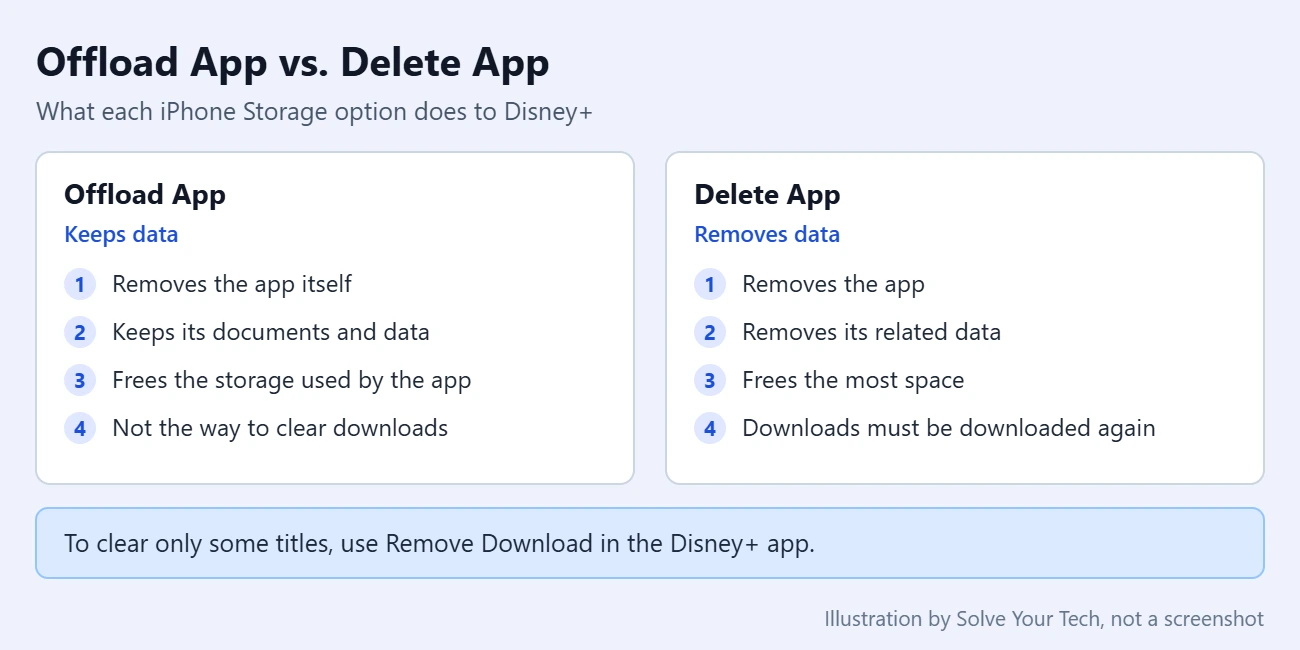 How Much Space are Disney Plus Downloads Using on My iPhone? 3 Comparison of Offload App and Delete App for Disney Plus on iPhone: offloading keeps documents and data, deleting removes the app and its related data