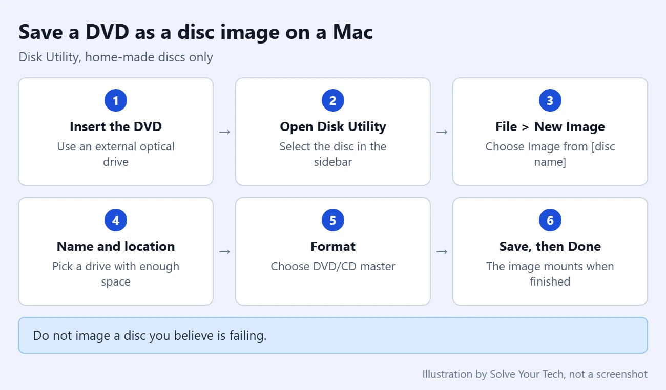 How to Back Up a Home DVD 2 Step card showing the Disk Utility path on a Mac for saving a DVD as a disc image: select the disc, File, New Image, choose a format, Save