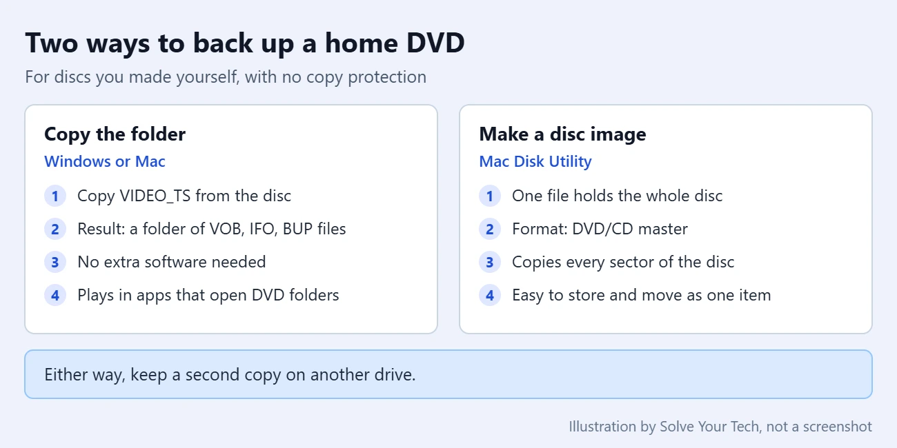 How to Back Up a Home DVD 1 Comparison card showing two ways to back up a home DVD: copying the VIDEO_TS folder or making a single disc image file