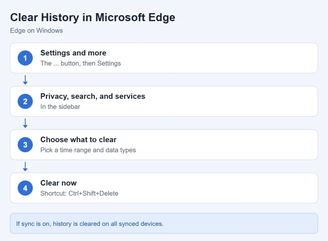 How to Clear History in Microsoft Edge 1 Illustration of the steps to clear history in Microsoft Edge