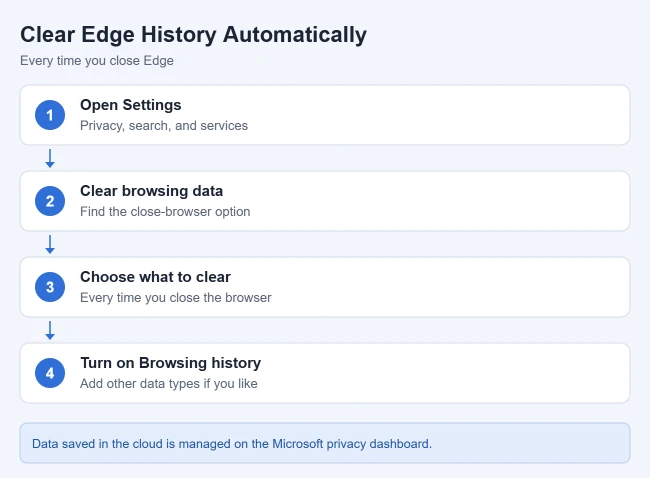How to Clear History in Microsoft Edge 2 Illustration of how to clear Microsoft Edge history automatically when the browser closes