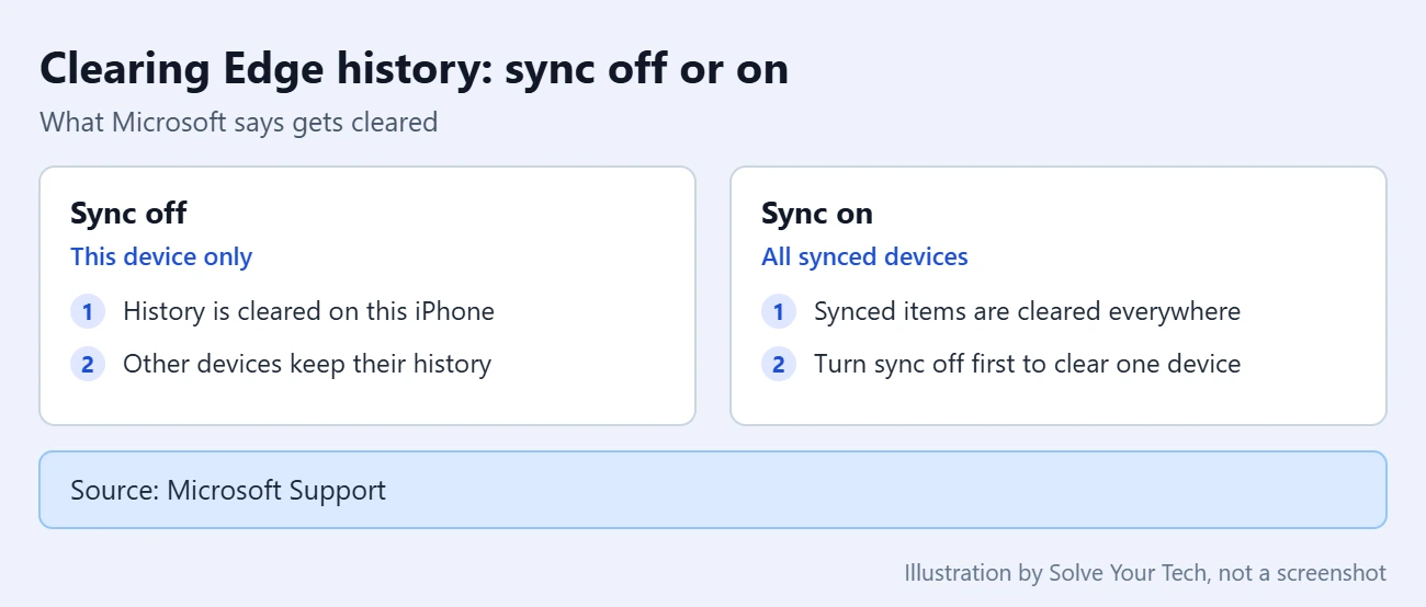 How to View Your History in the Edge iPhone App 3 Comparison of clearing Microsoft Edge history with sync turned off and with sync turned on