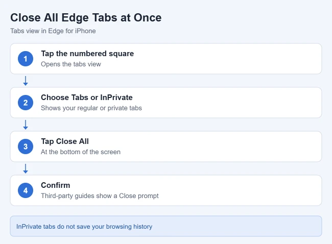 How to Close a Tab in Microsoft Edge on an iPhone 2 Card showing how to close all tabs in Microsoft Edge on iPhone