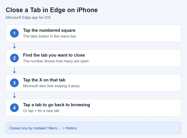 How to Close a Tab in Microsoft Edge on an iPhone 1 Card showing how to close a tab in the Microsoft Edge iPhone app with the numbered square and X