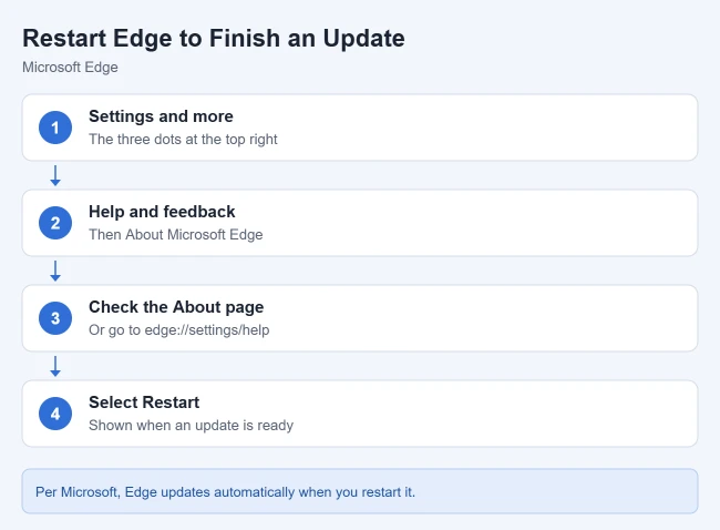 How to Restart Microsoft Edge 1 Card showing how to restart Microsoft Edge to finish an update
