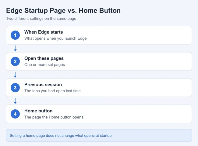 How to Open Microsoft Edge to a Specific Page (or Previous Pages) 3 Illustration comparing Edge startup pages and the Home button page