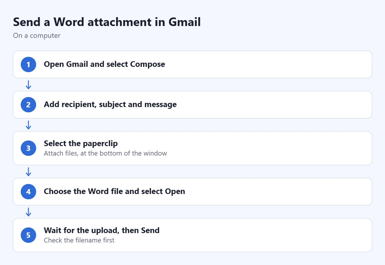 How to Email a Word Document 1 Steps to send a Word attachment in Gmail: open Gmail and select Compose, add recipient, subject and message, select the paperclip, choose the Word file and select Open, wait for the upload, then Send