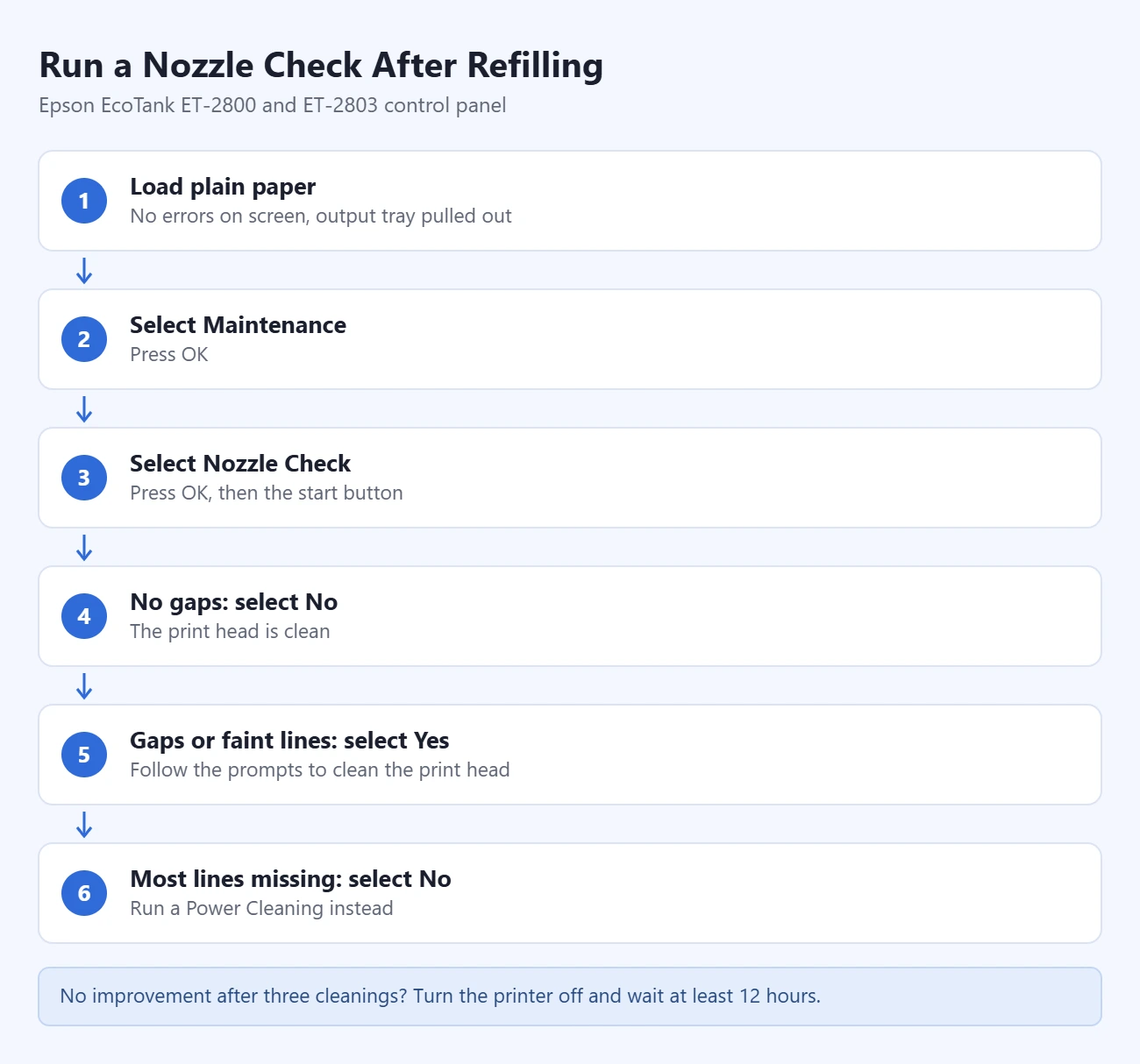 How to Refill an Epson EcoTank ET-2800 3 Steps to run a nozzle check on an Epson ET-2800: load plain paper; select Maintenance; select Nozzle Check and press start; select No if there are no gaps; select Yes to clean if lines are faint; run Power Cleaning if most lines are missing