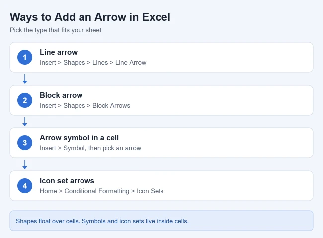 How to Insert an Arrow in Excel for Microsoft 365 1 Four ways to add an arrow in Excel