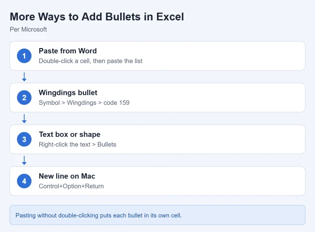 How to Put a Bulleted or Numbered List in an Excel Cell 2 More ways to add bullets in Excel