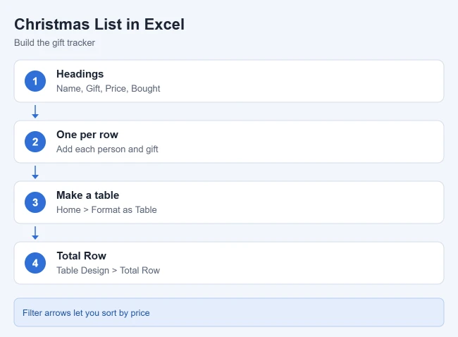 How to Make a Christmas List Spreadsheet in Excel 1 Illustration of steps to make a Christmas list spreadsheet in Excel